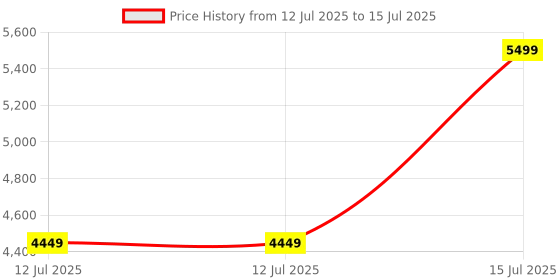 amazon.in Amazon Echo Dot (5th Gen) | Smart speaker with Bigger sound, Motion Detection, Temperature Sensor, Alexa and Bluetooth| Black Price History Graph from 12 Jul 2025 to 15 Jul 2025