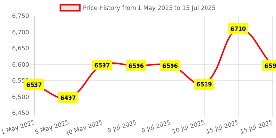 amazon.in Amazon Echo Dot (5th Gen, White) Combo with HomeMate Wi-Fi Smart 4 Gang Touch Switch (White) Price History Graph from 1 May 2025 to 15 Jul 2025
