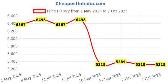 amazon.in Amazon Echo Dot (5th Gen, White) Combo with Wipro 16A Smart Plug Price History Graph from 1 May 2025 to 6 Oct 2025