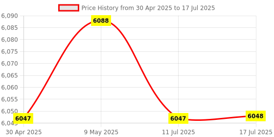 amazon.in Amazon Echo Dot (5th Gen, White) Combo with Wipro 9W LED Smart Color Bulb Price History Graph from 30 Apr 2025 to 17 Jul 2025