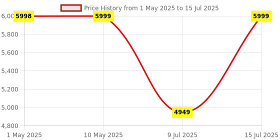 amazon.in Amazon Echo Dot (5th Gen, White) Smart Bluetooth Speaker | Combo for your Kids aged 4+ years with Alexa Activity Kit | Helps in interactive learning, stories, rhymes & hands-free fun | Limited Edition | Alexa for Kids Price History Graph from 1 May 2025 to 15 Jul 2025