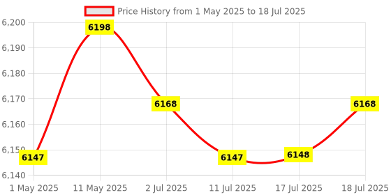 amazon.in Amazon Echo Dot (5th Gen, White) Smart Home Combo with Wipro 12W LED Smart Color Bulb Price History Graph from 1 May 2025 to 17 Jul 2025