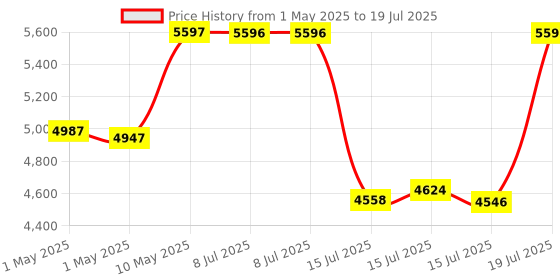 amazon.in Amazon Echo Pop (Black) Combo with HomeMate Wi-Fi Smart 4 Gang Touch Switch (Black) Price History Graph from 1 May 2025 to 15 Jul 2025