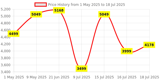amazon.in Amazon Echo Pop (Black) Smart Home Combo with Wipro Simple Setup 9W LED Smart Bulb Price History Graph from 1 May 2025 to 16 Jul 2025