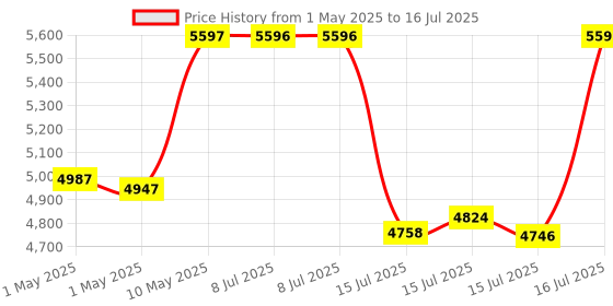 amazon.in Amazon Echo Pop (Green) Combo with HomeMate Wi-Fi Smart 4 Gang Touch Switch (Black) Price History Graph from 1 May 2025 to 16 Jul 2025