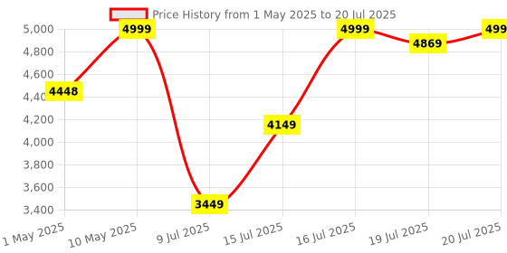 amazon.in Amazon Echo Pop (Green) Smart Bluetooth Speaker | Combo for your Kids aged 3-8 years with Alexa Activity Kit | Helps in interactive learning, stories, rhymes & hands-free fun | Special Edition | Alexa for Kids Price History Graph from 1 May 2025 to 16 Jul 2025