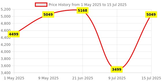 amazon.in Amazon Echo Pop (Green) Smart Home Combo with Wipro Simple Setup 9W LED Smart Bulb Price History Graph from 1 May 2025 to 15 Jul 2025