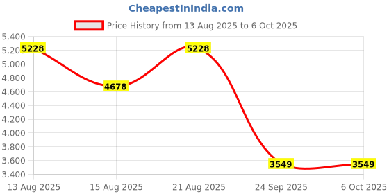 amazon.in Amazon Echo Pop (Green) Smart Home Speaker Combo with Wipro 12W Simple Setup Smart Bulb | with Bluetooth and Alexa Price History Graph from 13 Aug 2025 to 6 Oct 2025