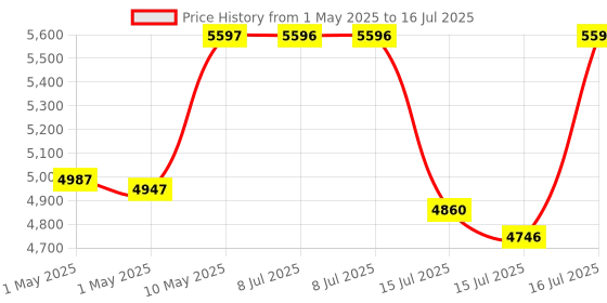amazon.in Amazon Echo Pop (Purple) Combo with HomeMate Wi-Fi Smart 4 Gang Touch Switch (White) Price History Graph from 1 May 2025 to 16 Jul 2025