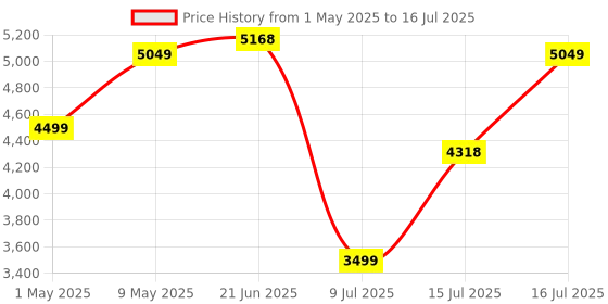 amazon.in Amazon Echo Pop (Purple) Smart Home Combo with Wipro Simple Setup 9W LED Smart Bulb Price History Graph from 1 May 2025 to 16 Jul 2025