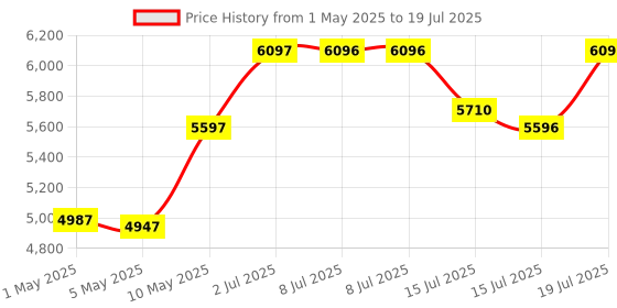 amazon.in Amazon Echo Pop (White) Combo with HomeMate Wi-Fi Smart 4 Gang Touch Switch (White) Price History Graph from 1 May 2025 to 15 Jul 2025