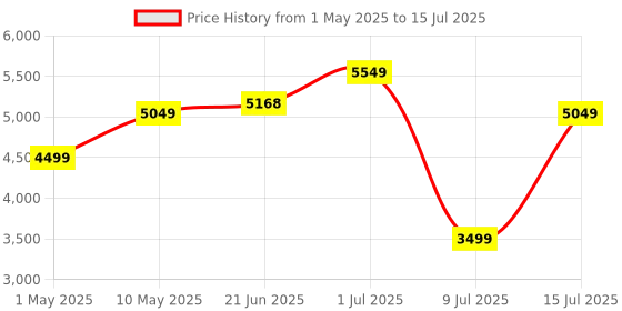 amazon.in Amazon Echo Pop (White) Smart Home Combo with Wipro Simple Setup 9W LED Smart Bulb Price History Graph from 1 May 2025 to 15 Jul 2025