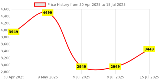 amazon.in Amazon Echo Pop| Smart speaker with Alexa and Bluetooth| Loud sound, balanced bass, crisp vocals| Black Price History Graph from 30 Apr 2025 to 15 Jul 2025