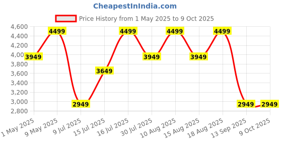 amazon.in Amazon Echo Pop| Smart speaker with Alexa and Bluetooth| Loud sound, balanced bass, crisp vocals| Green Price History Graph from 1 May 2025 to 8 Oct 2025