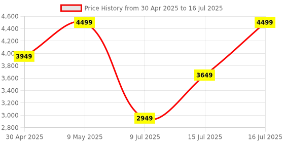 amazon.in Amazon Echo Pop| Smart speaker with Alexa and Bluetooth| Loud sound, balanced bass, crisp vocals| Purple Price History Graph from 30 Apr 2025 to 16 Jul 2025