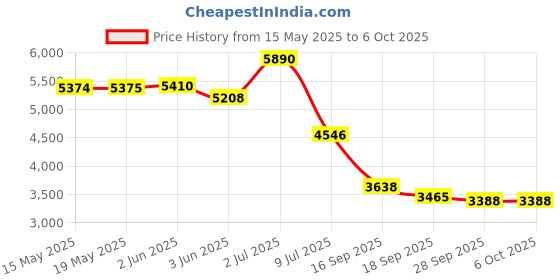 amazon.in Amazon Echo Pop| Smart speaker with Alexa and Bluetooth| Loud sound, balanced bass, crisp vocals| Wh Price History Graph from 15 May 2025 to 6 Oct 2025