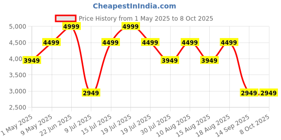 amazon.in Amazon Echo Pop| Smart speaker with Alexa and Bluetooth| Loud sound, balanced bass, crisp vocals| White Price History Graph from 1 May 2025 to 8 Oct 2025