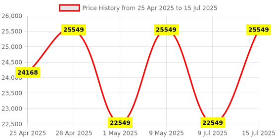 amazon.in Amazon Echo Show 10 with Wipro Simple Setup 9W LED Smart Bulb Price History Graph from 25 Apr 2025 to 15 Jul 2025