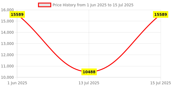 amazon.in Amazon Echo Show 8 (2nd Gen) Black with Qubo Smart 360 3MP 1296p WiFi CCTV Security Camera Price History Graph from 1 Jun 2025 to 15 Jul 2025
