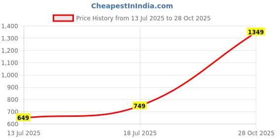 amazon.in amazon essentials Men's Straight-Fit Jogger Pant amazon essentials Price History Graph from 13 Jul 2025 to 28 Oct 2025