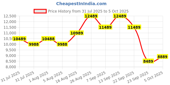 amazon.in Amazon Fire TV Stick HD and E GATE Atom 3X Projector Combo Price History Graph from 31 Jul 2025 to 5 Oct 2025
