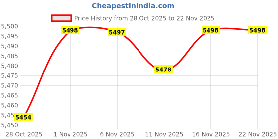 amazon.in Amazon Fire TV Stick HD and Wipro 16A Smart Plug Combo Price History Graph from 28 Oct 2025 to 22 Nov 2025