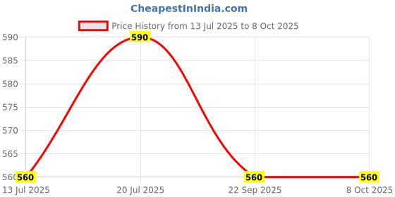 amazon.in Amazon Gold 3 in 1 Instant Cardamom Tea Premix Powder Pack of 750 Gram, For Manual Use and Vending Machines Price History Graph from 13 Jul 2025 to 8 Oct 2025