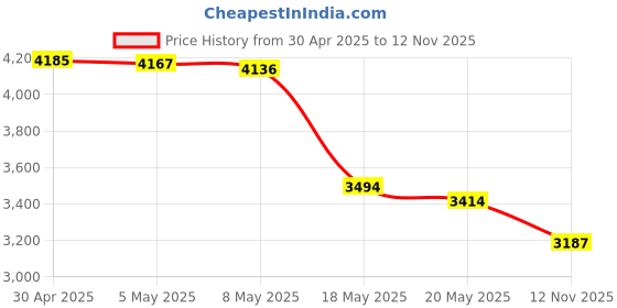 amazon.in Amazon Kindle Oasis Stylus Pen, BoxWave [EverTouch Capacitive Stylus] Fiber Tip Capacitive Stylus Pen for Amazon Kindle Oasis - Jet Black Price History Graph from 30 Apr 2025 to 12 Nov 2025