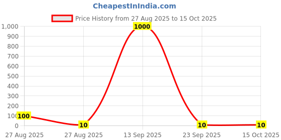 amazon.in Amazon Pay eGift Card Price History Graph from 27 Aug 2025 to 14 Oct 2025