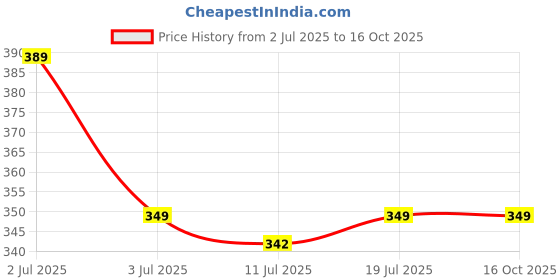 amazon.in Amazon Premium Planted Aquarium Soil | Safe Substrate for Aquatic Plants | (Amazon Soil, 1L) Price History Graph from 2 Jul 2025 to 16 Oct 2025