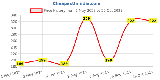 amazon.in tanzima Amazon Printed Packing Material Tape (White, Pack of 3) tanzima Price History Graph from 1 May 2025 to 29 Oct 2025