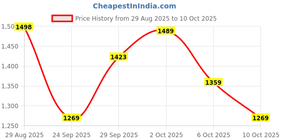 amazon.in Amazon Protein Advanced Formula Argan Oil for All Hair Types, 50ml,Boost Shine, Promotes Growth, Reduces Frizz. Price History Graph from 29 Aug 2025 to 10 Oct 2025
