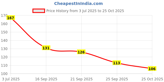 amazon.in Amazon Solimo - Wooden wall décor Price History Graph from 3 Jul 2025 to 25 Oct 2025