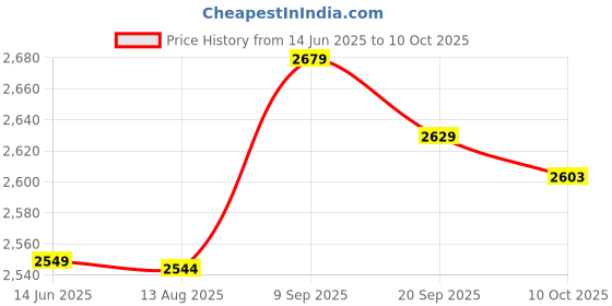 amazon.in qingyuan Amazon Swimsuit Mesh Pattern Split Swimsuit Women's Bikini Plus Fe lizer Plus Swimwear Bikini Manufacturers bla L qingyuan Price History Graph from 14 Jun 2025 to 10 Oct 2025
