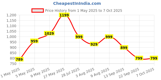 amazon.in AmazonBasics 13mm Extra Thick Yoga and Exercise Mat with Carrying Strap, Red Price History Graph from 1 May 2025 to 6 Oct 2025
