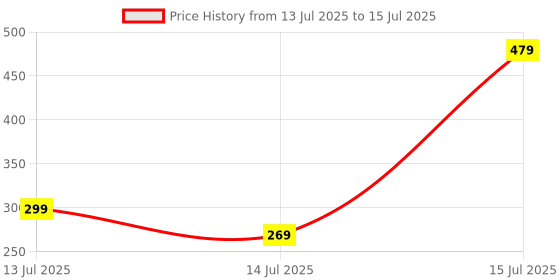 amazon.in amazon basics AmazonBasics 2 in 1 Rechargeable Torch and Table Light, Black amazon basics Price History Graph from 13 Jul 2025 to 15 Jul 2025