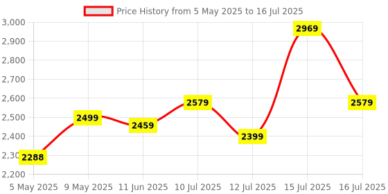 amazon.in AmazonBasics 20-Pound (9.07 Kg) Dumbbell Set with Stand, (Stand Material: Plastic) Price History Graph from 5 May 2025 to 16 Jul 2025