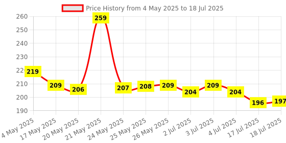 amazon.in AmazonBasics 3A Fast Charging Braided USB A to USB Type C Data Cable(Blue -1.2 Meter) Price History Graph from 4 May 2025 to 17 Jul 2025