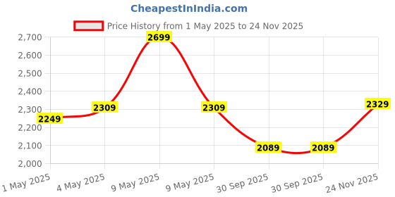 amazon.in AmazonBasics 4G LTE WiFi USB Dongle Stick with All SIM Support | Plug & Play Data Card with up to 150Mbps Data Speed, Hotspot for 10 People, Premium QUALCOMM Chipset, Single_Band, Black Price History Graph from 1 May 2025 to 24 Nov 2025
