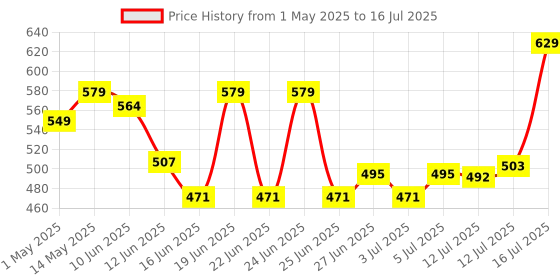 amazon.in amazon basics AmazonBasics 51-Piece Precision Screwdriver Bit Set, 17.1 x 9.7 x 2.8 cm amazon basics Price History Graph from 1 May 2025 to 16 Jul 2025