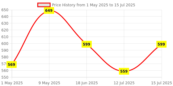 amazon.in amazon basics AmazonBasics 5W Bluetooth 5.3 Speaker, Upto 36 Hrs Playtime, True Wireless Technology, Built in Mic, Multiple Connectivity Modes (Grey) amazon basics Price History Graph from 1 May 2025 to 15 Jul 2025