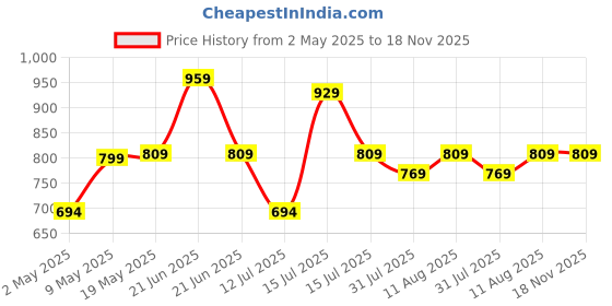 amazon.in amazon basics AmazonBasics Balance Stability Disc Cushion amazon basics Price History Graph from 2 May 2025 to 18 Nov 2025