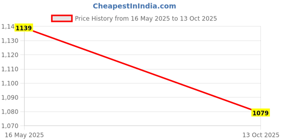 amazon.in AmazonBasics Balance Stability Disc Cushion Price History Graph from 16 May 2025 to 13 Oct 2025
