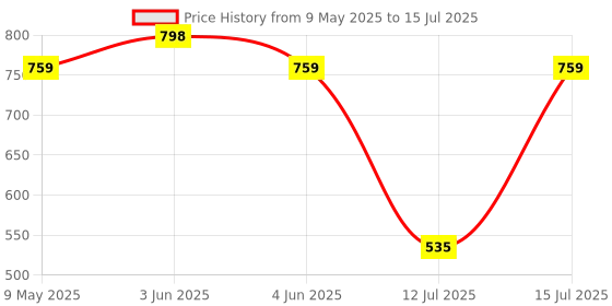 amazon.in AmazonBasics Book Safe with Combination Lock, Black Price History Graph from 9 May 2025 to 15 Jul 2025