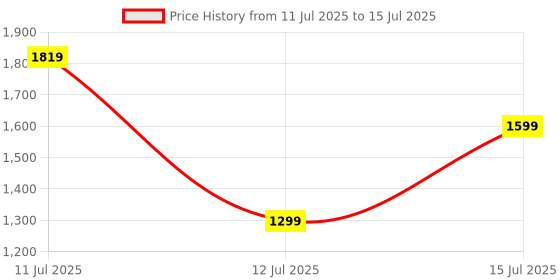 amazon.in AmazonBasics Cast Iron Kettlebell (8 kg) Price History Graph from 11 Jul 2025 to 15 Jul 2025