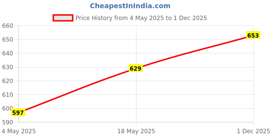 amazon.in AmazonBasics Cat Scratching Post, Beige Price History Graph from 4 May 2025 to 1 Dec 2025