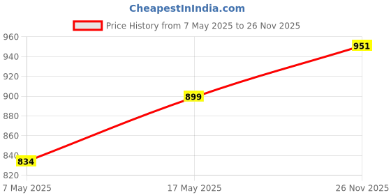 amazon.in AmazonBasics Cotton Face Towel - 448 GSM - Pack of 24, White Price History Graph from 7 May 2025 to 26 Nov 2025