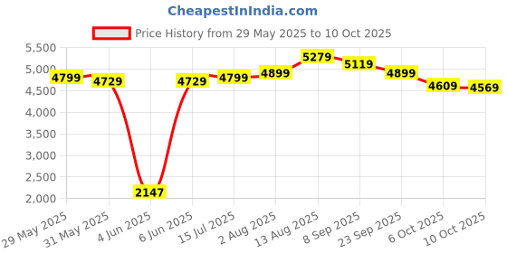 amazon.in AmazonBasics Cylinder Bagless Vacuum Cleaner with Power Suction, Low Sound, High Energy Efficiency and 1 Years Warranty (2L, Black) Price History Graph from 29 May 2025 to 10 Oct 2025