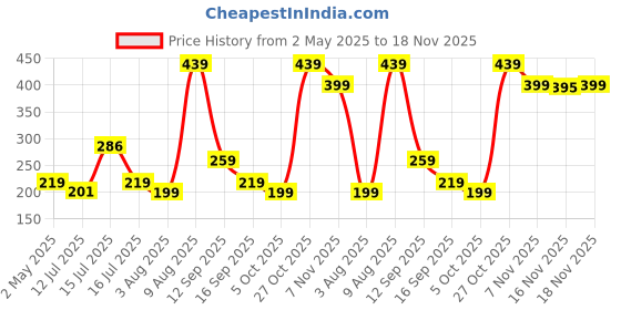 amazon.in amazon basics AmazonBasics Daily Planner and Journal (6 Months)- 5.8 x 8.25 inches - Hard Cover amazon basics Price History Graph from 2 May 2025 to 18 Nov 2025