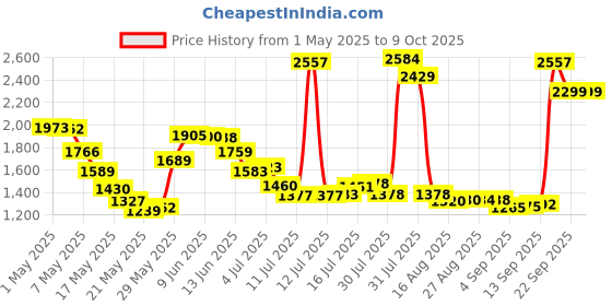 amazon.in amazon basics AmazonBasics Day Chaise Lounge Cover amazon basics Price History Graph from 1 May 2025 to 9 Oct 2025